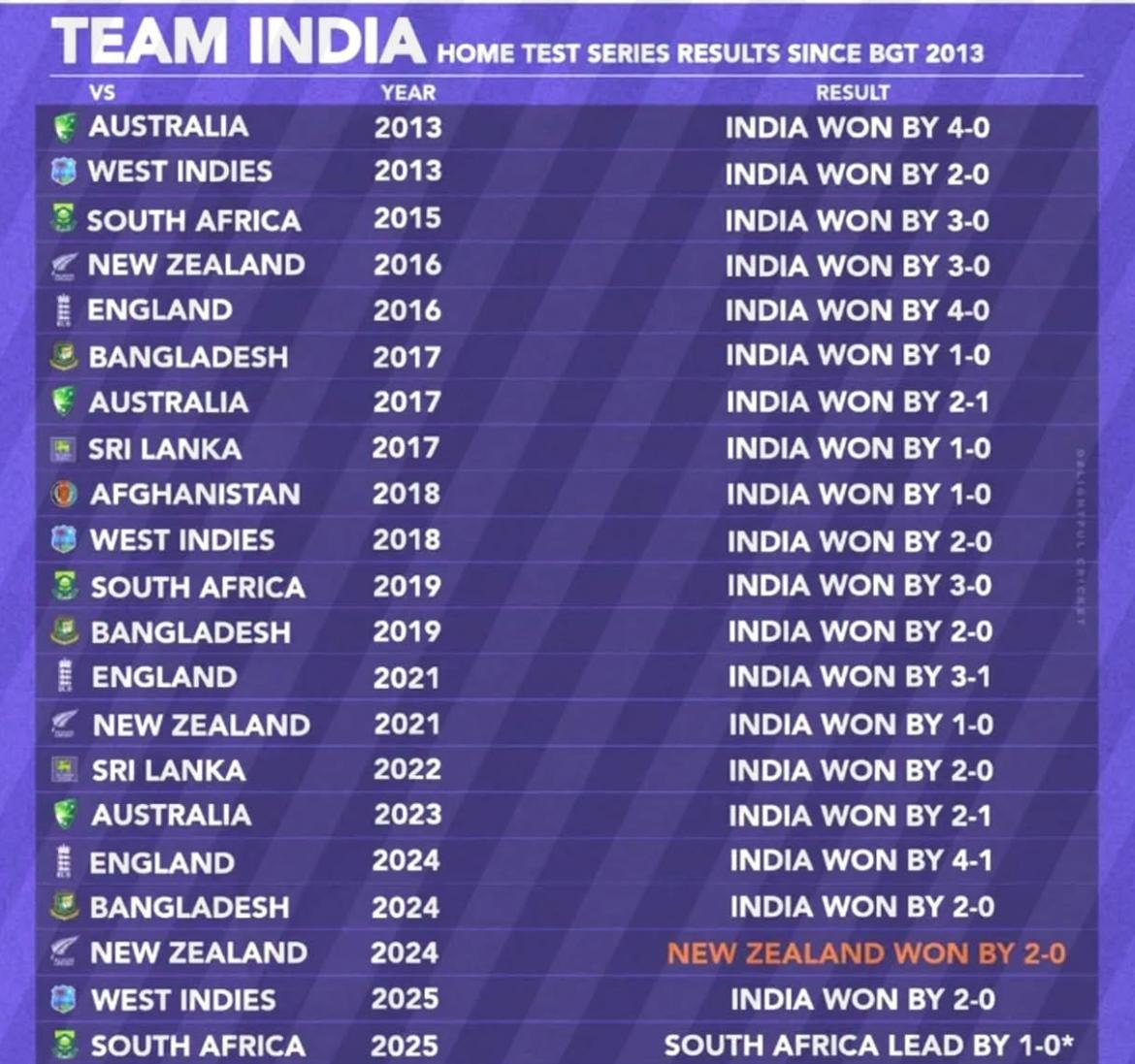 بھارتی ٹیم کی ہوم سیریز کارکردگی ایک جائزہ