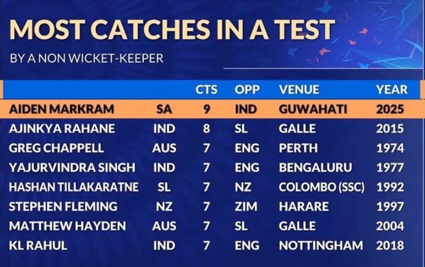 ایک ٹیسٹ میچ میں سب سے زیادہ کیچ کا ریکارڈ